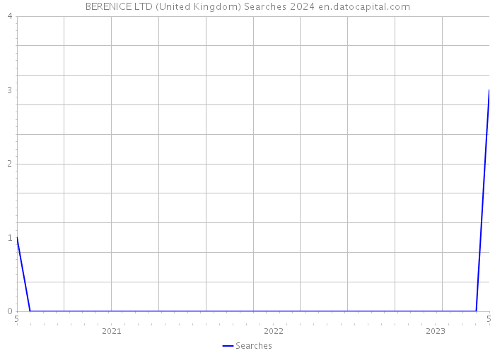 BERENICE LTD (United Kingdom) Searches 2024 