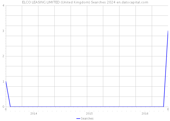 ELCO LEASING LIMITED (United Kingdom) Searches 2024 