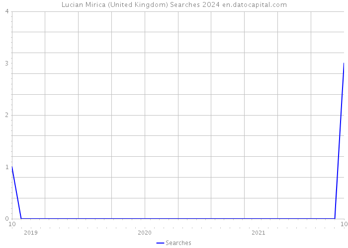 Lucian Mirica (United Kingdom) Searches 2024 
