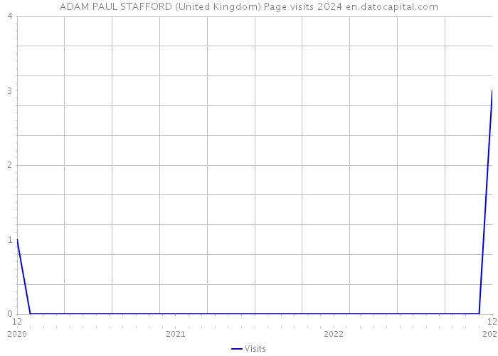 ADAM PAUL STAFFORD (United Kingdom) Page visits 2024 