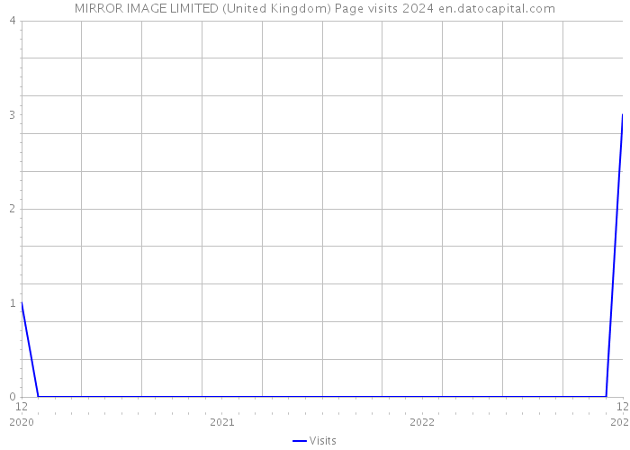 MIRROR IMAGE LIMITED (United Kingdom) Page visits 2024 