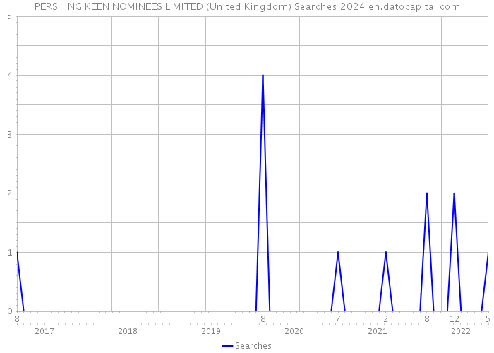 PERSHING KEEN NOMINEES LIMITED (United Kingdom) Searches 2024 