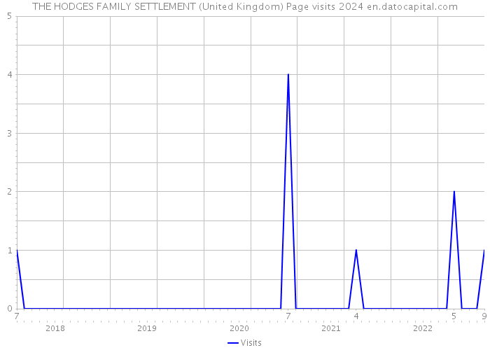 THE HODGES FAMILY SETTLEMENT (United Kingdom) Page visits 2024 