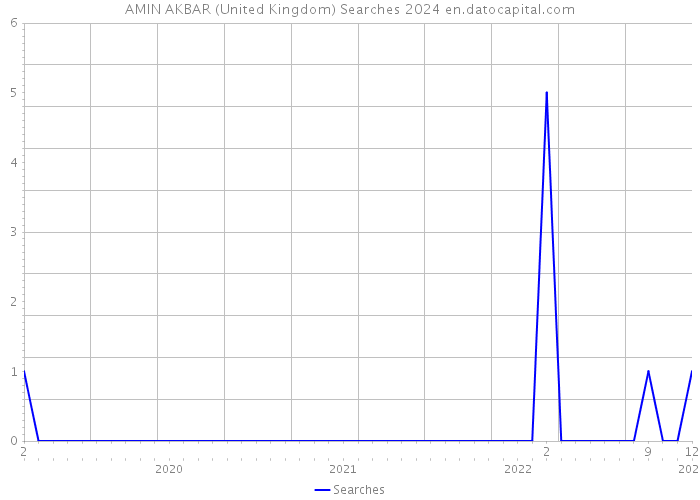 AMIN AKBAR (United Kingdom) Searches 2024 
