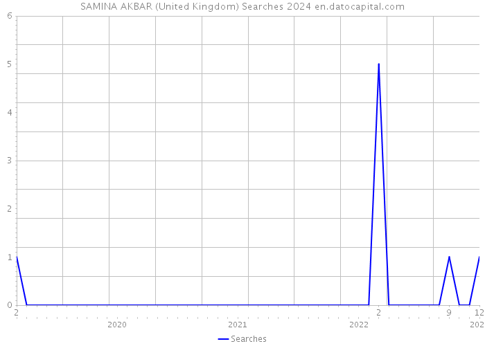 SAMINA AKBAR (United Kingdom) Searches 2024 