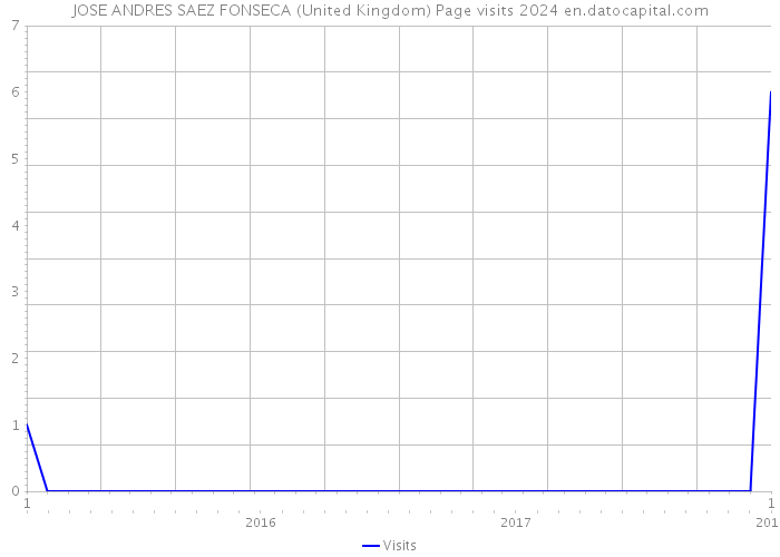 JOSE ANDRES SAEZ FONSECA (United Kingdom) Page visits 2024 