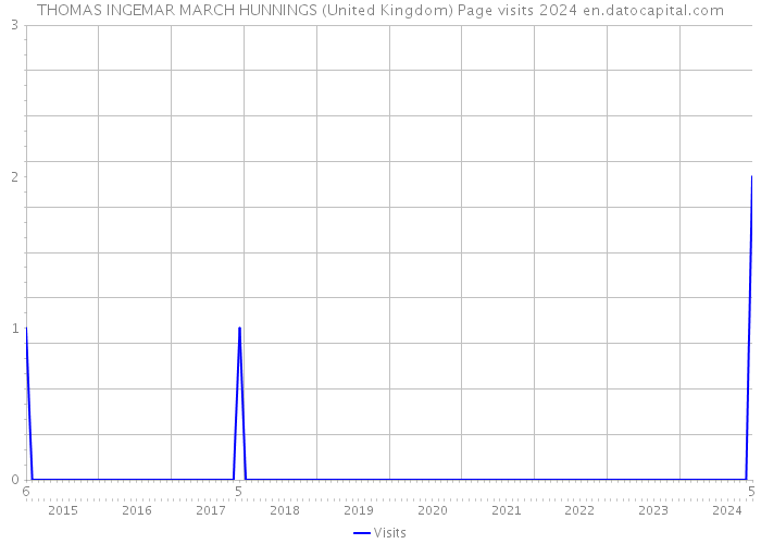 THOMAS INGEMAR MARCH HUNNINGS (United Kingdom) Page visits 2024 