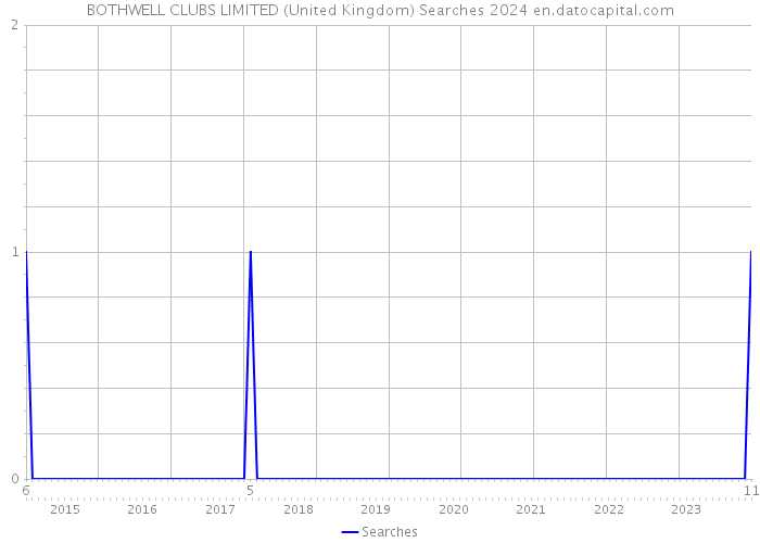 BOTHWELL CLUBS LIMITED (United Kingdom) Searches 2024 