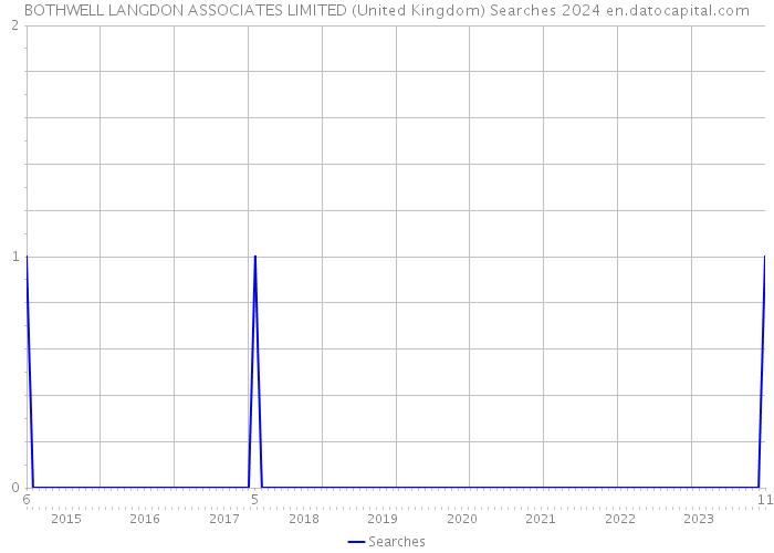 BOTHWELL LANGDON ASSOCIATES LIMITED (United Kingdom) Searches 2024 