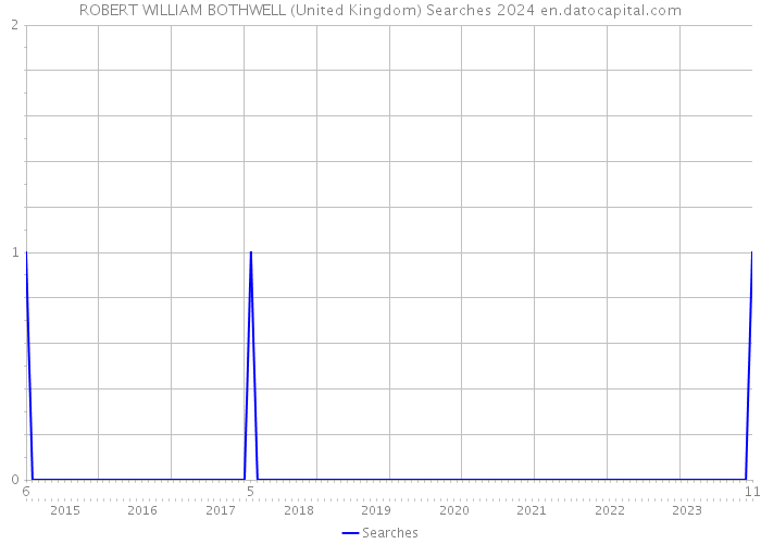 ROBERT WILLIAM BOTHWELL (United Kingdom) Searches 2024 