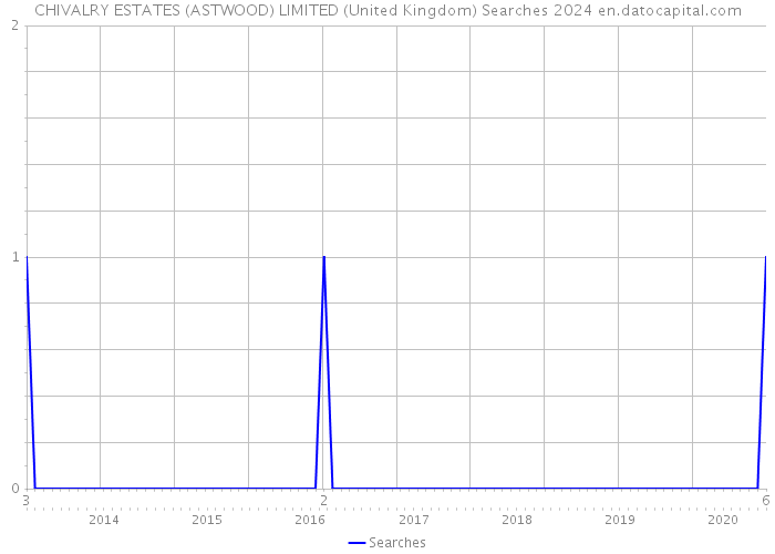 CHIVALRY ESTATES (ASTWOOD) LIMITED (United Kingdom) Searches 2024 