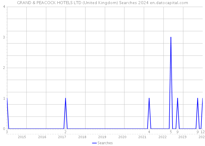 GRAND & PEACOCK HOTELS LTD (United Kingdom) Searches 2024 
