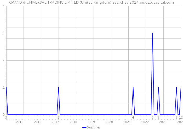 GRAND & UNIVERSAL TRADING LIMITED (United Kingdom) Searches 2024 