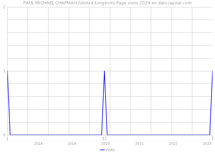 PAUL MICHAEL CHAPMAN (United Kingdom) Page visits 2024 