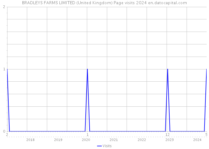 BRADLEYS FARMS LIMITED (United Kingdom) Page visits 2024 