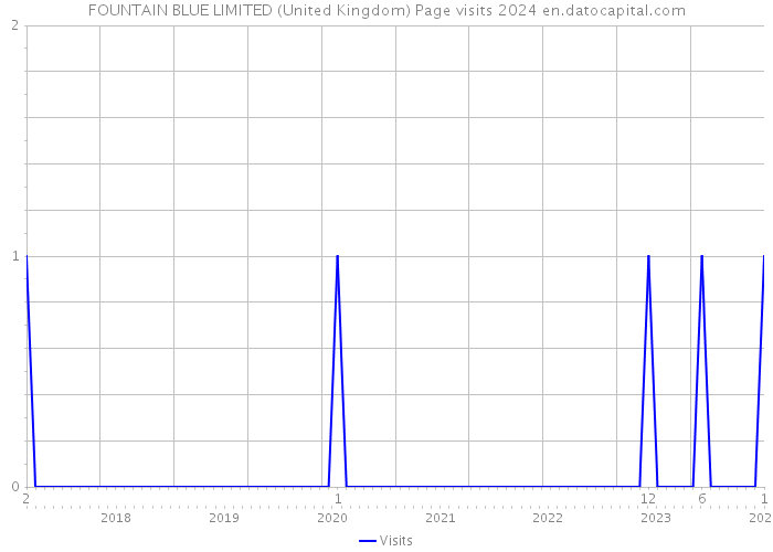 FOUNTAIN BLUE LIMITED (United Kingdom) Page visits 2024 