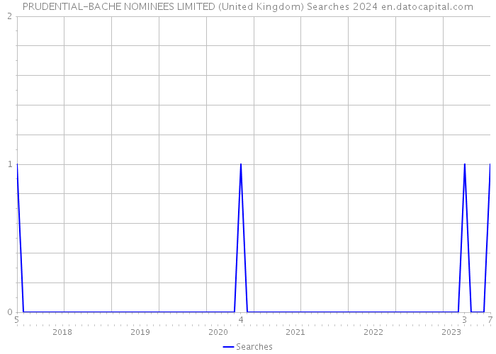 PRUDENTIAL-BACHE NOMINEES LIMITED (United Kingdom) Searches 2024 