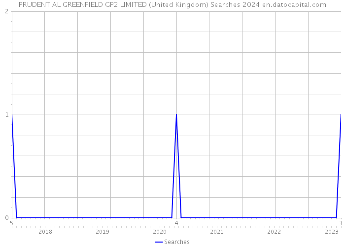 PRUDENTIAL GREENFIELD GP2 LIMITED (United Kingdom) Searches 2024 
