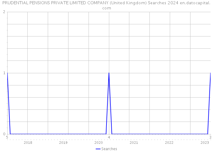 PRUDENTIAL PENSIONS PRIVATE LIMITED COMPANY (United Kingdom) Searches 2024 
