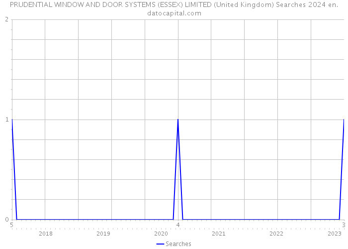 PRUDENTIAL WINDOW AND DOOR SYSTEMS (ESSEX) LIMITED (United Kingdom) Searches 2024 