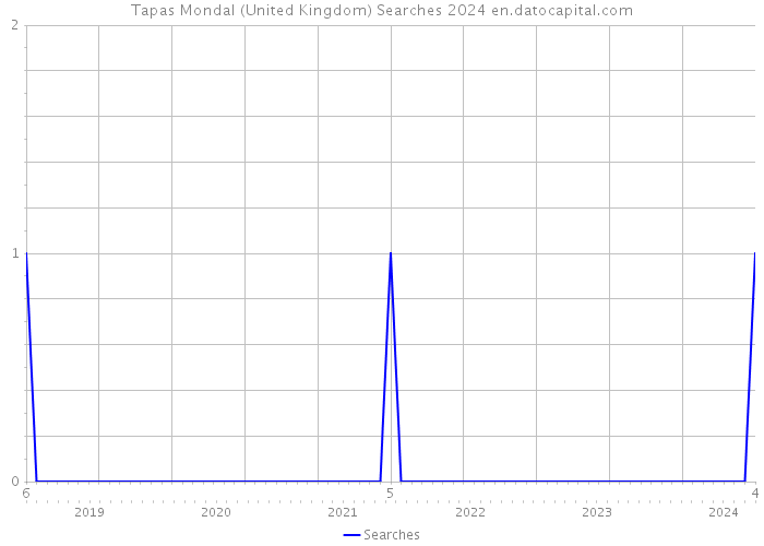 Tapas Mondal (United Kingdom) Searches 2024 