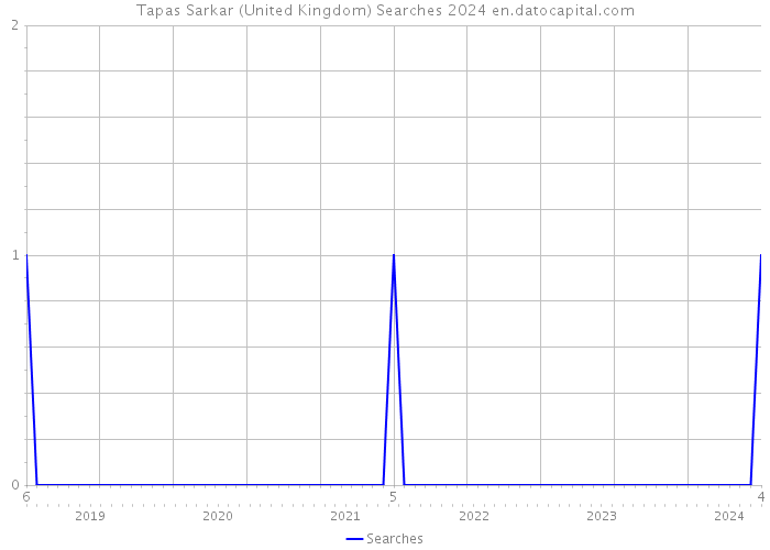 Tapas Sarkar (United Kingdom) Searches 2024 