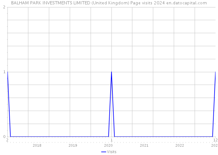 BALHAM PARK INVESTMENTS LIMITED (United Kingdom) Page visits 2024 