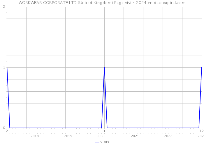 WORKWEAR CORPORATE LTD (United Kingdom) Page visits 2024 