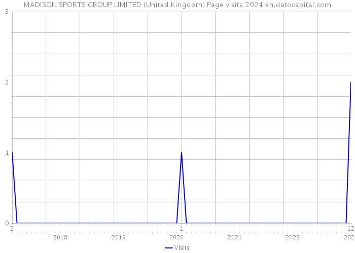 MADISON SPORTS GROUP LIMITED (United Kingdom) Page visits 2024 