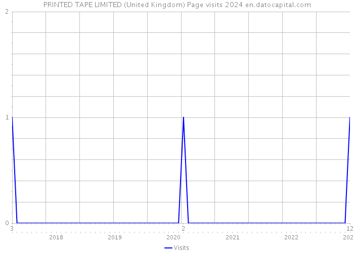 PRINTED TAPE LIMITED (United Kingdom) Page visits 2024 