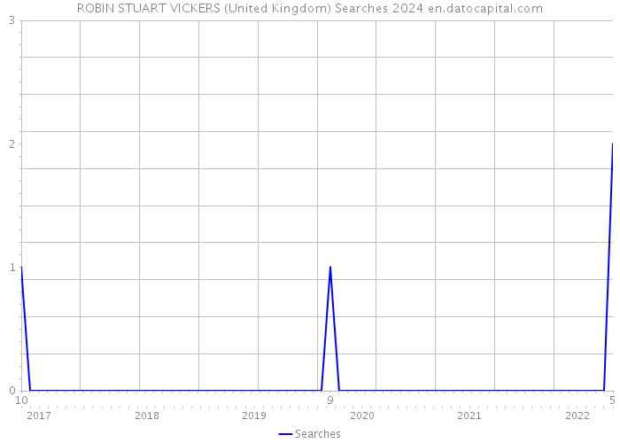 ROBIN STUART VICKERS (United Kingdom) Searches 2024 