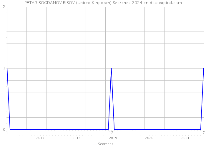 PETAR BOGDANOV BIBOV (United Kingdom) Searches 2024 