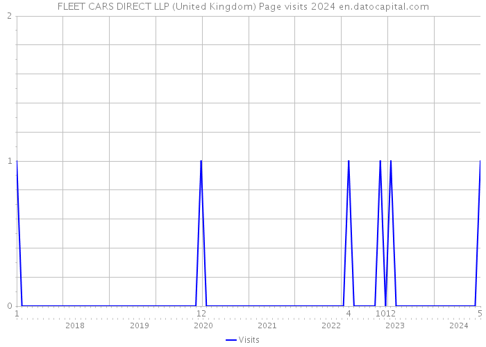 FLEET CARS DIRECT LLP (United Kingdom) Page visits 2024 