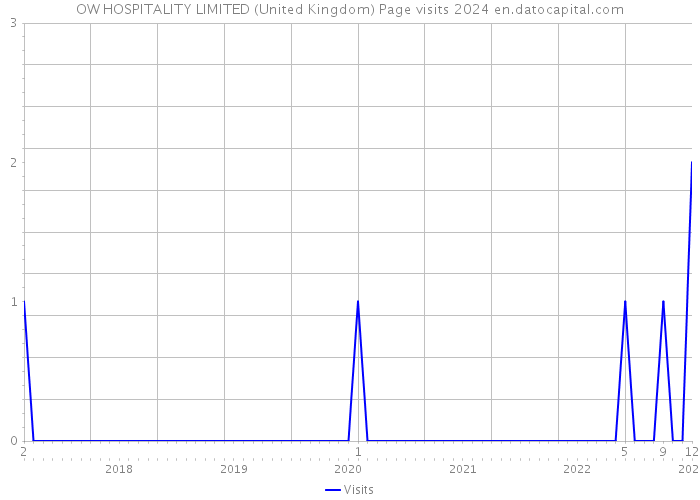OW HOSPITALITY LIMITED (United Kingdom) Page visits 2024 