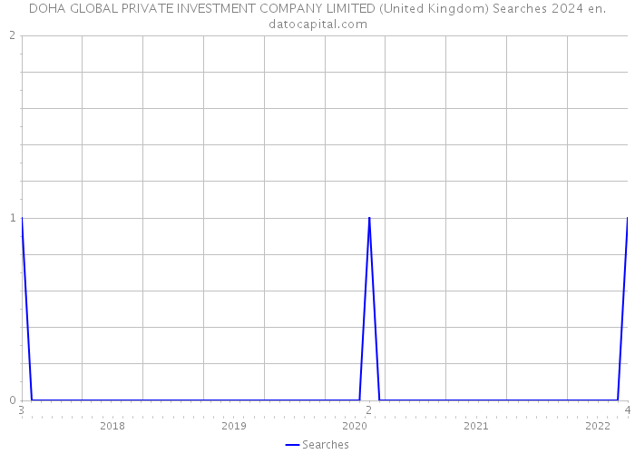 DOHA GLOBAL PRIVATE INVESTMENT COMPANY LIMITED (United Kingdom) Searches 2024 