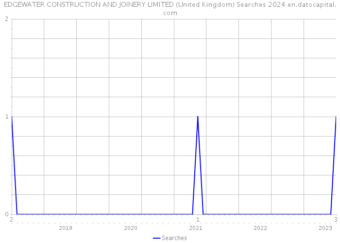 EDGEWATER CONSTRUCTION AND JOINERY LIMITED (United Kingdom) Searches 2024 