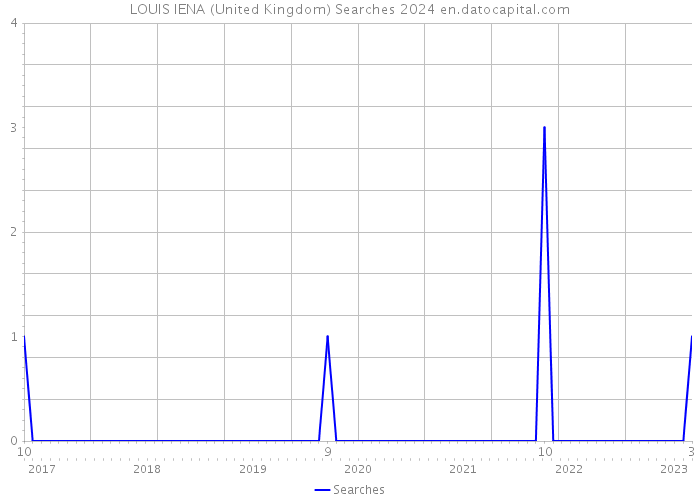 LOUIS IENA (United Kingdom) Searches 2024 