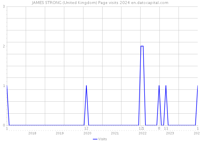 JAMES STRONG (United Kingdom) Page visits 2024 