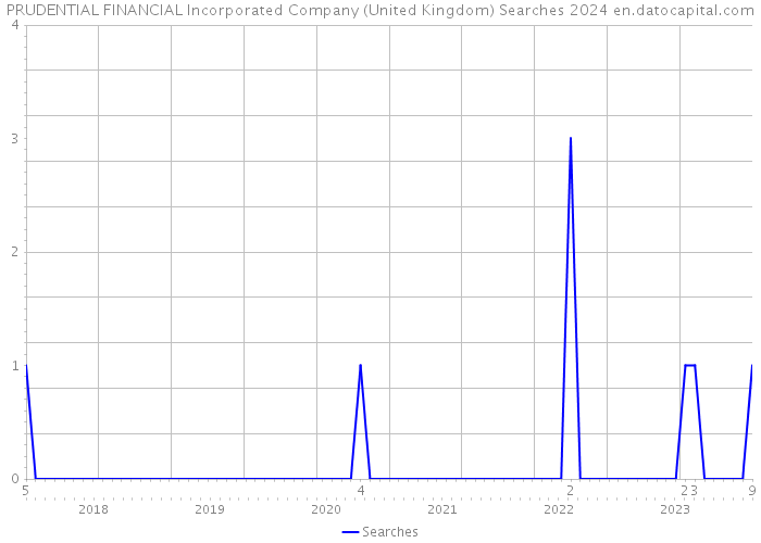 PRUDENTIAL FINANCIAL Incorporated Company (United Kingdom) Searches 2024 