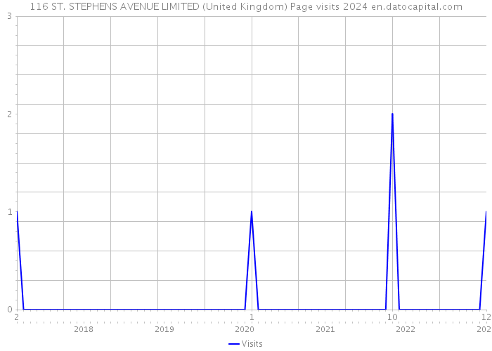 116 ST. STEPHENS AVENUE LIMITED (United Kingdom) Page visits 2024 