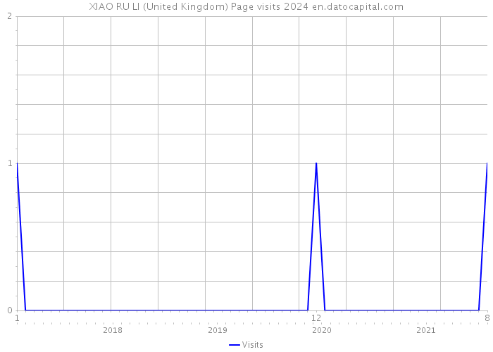 XIAO RU LI (United Kingdom) Page visits 2024 