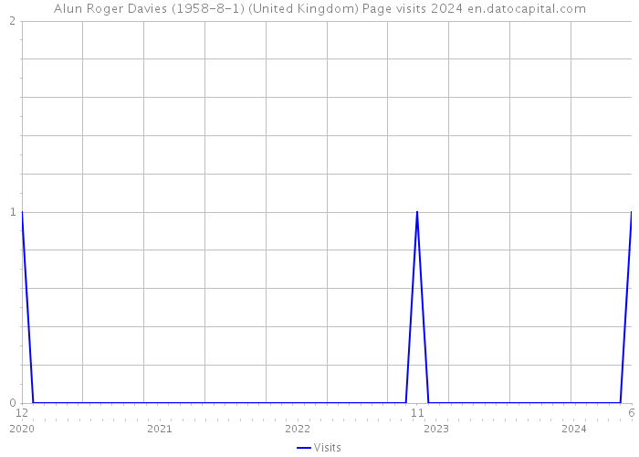 Alun Roger Davies (1958-8-1) (United Kingdom) Page visits 2024 