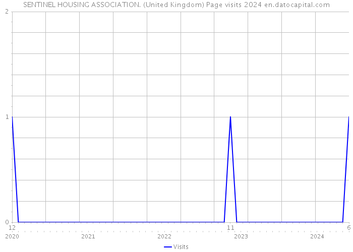 SENTINEL HOUSING ASSOCIATION. (United Kingdom) Page visits 2024 
