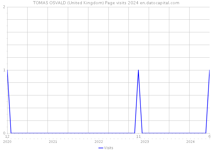 TOMAS OSVALD (United Kingdom) Page visits 2024 