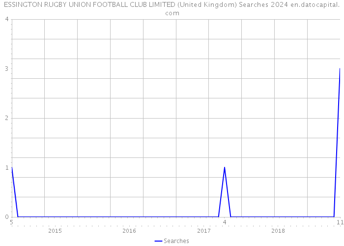 ESSINGTON RUGBY UNION FOOTBALL CLUB LIMITED (United Kingdom) Searches 2024 