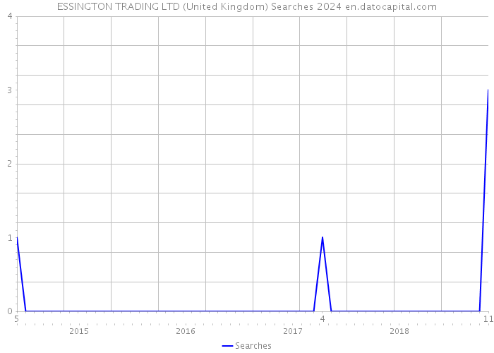 ESSINGTON TRADING LTD (United Kingdom) Searches 2024 