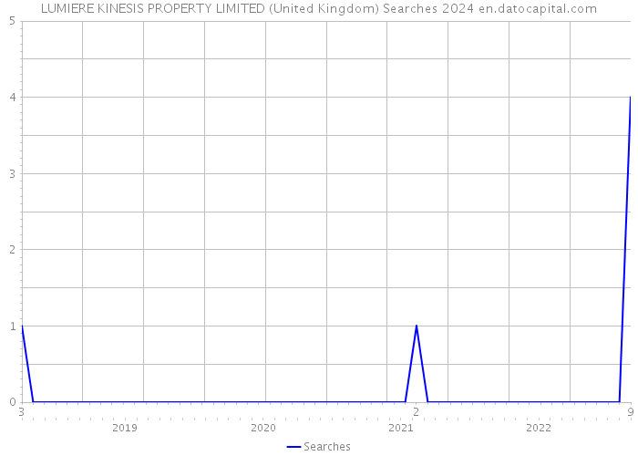 LUMIERE KINESIS PROPERTY LIMITED (United Kingdom) Searches 2024 