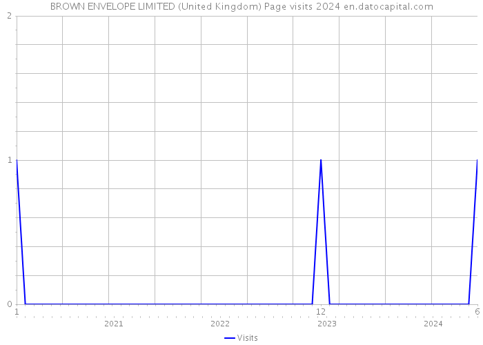 BROWN ENVELOPE LIMITED (United Kingdom) Page visits 2024 