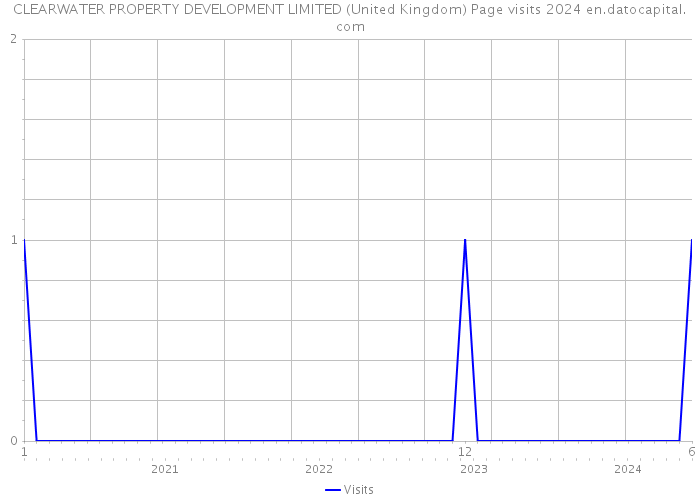 CLEARWATER PROPERTY DEVELOPMENT LIMITED (United Kingdom) Page visits 2024 