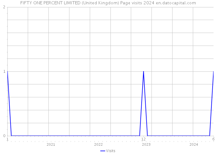FIFTY ONE PERCENT LIMITED (United Kingdom) Page visits 2024 